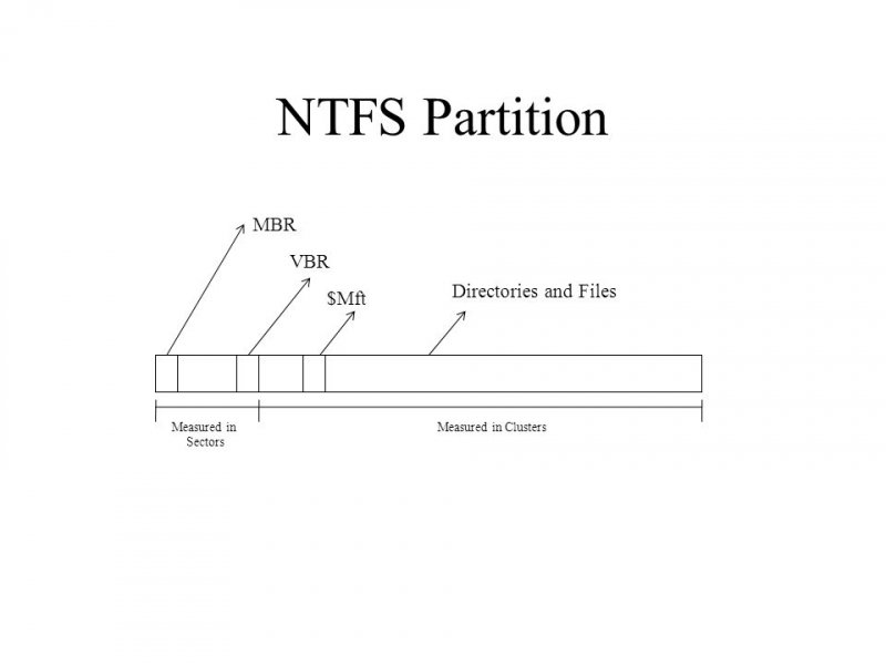 Raisons courantes de la partition NTFS