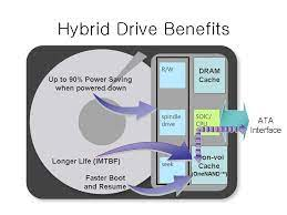 Prise en charge de la récupération de données sécurisée Disque dur hybride
